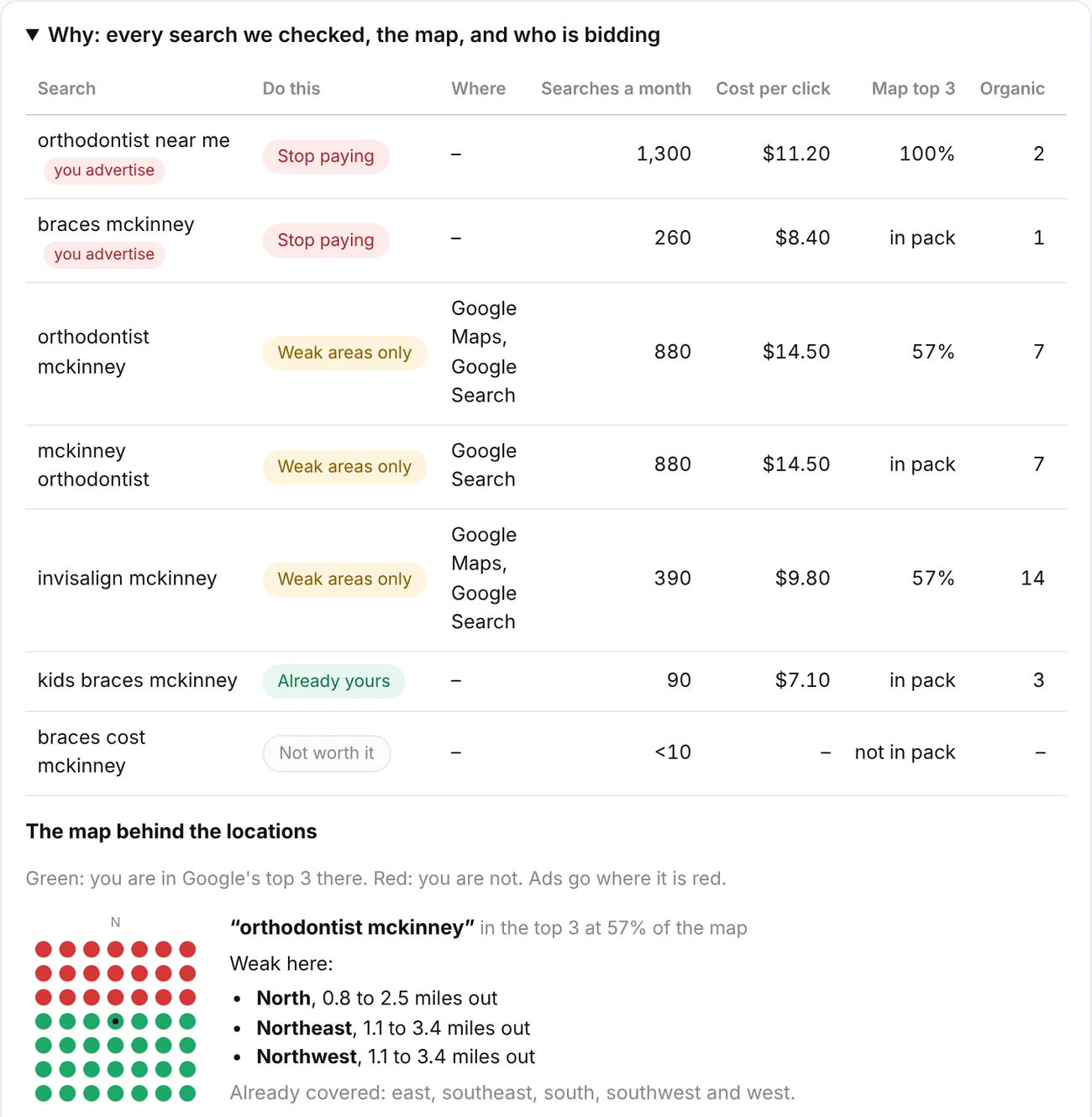 AdCompass sample: every search checked with volume, cost per click, map coverage and organic rank, plus the map grid