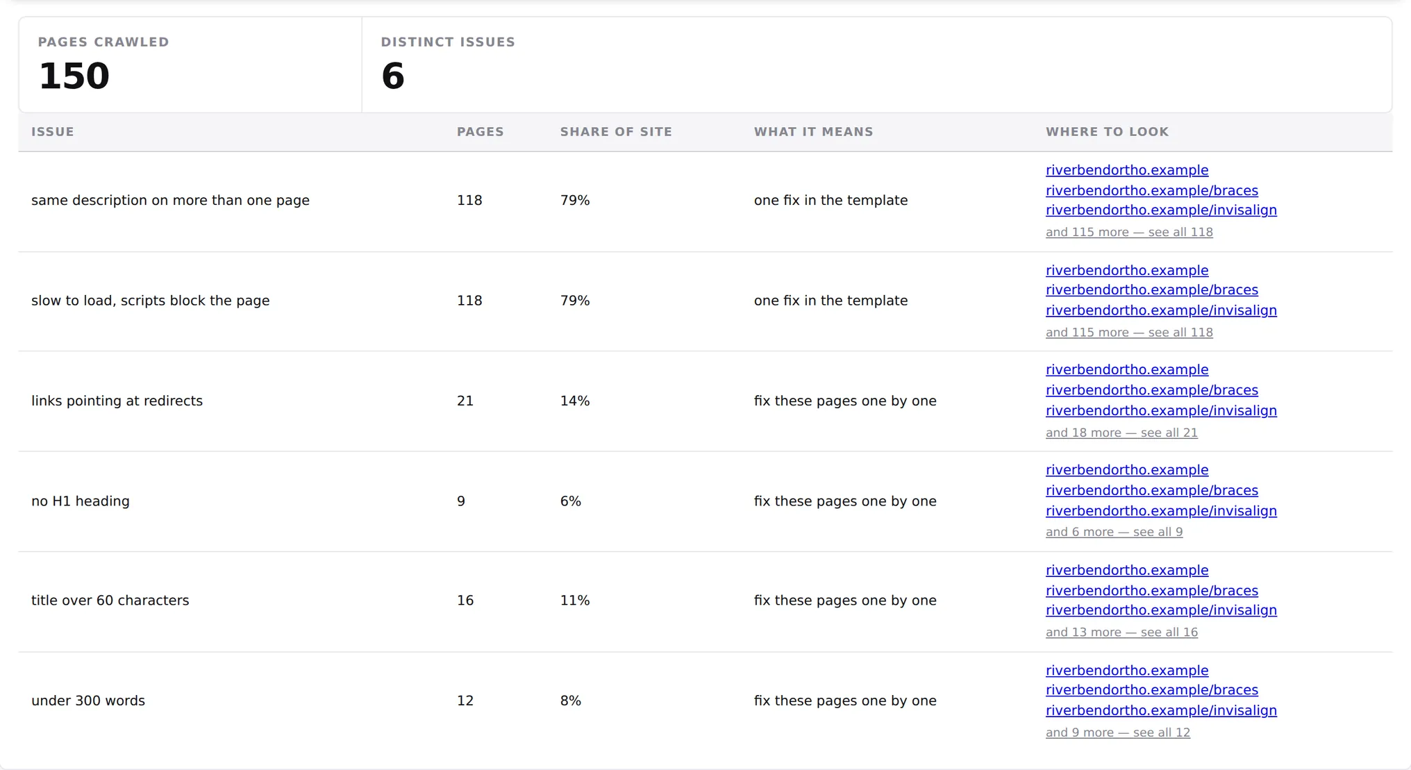 Site health table from a report listing each issue, how many
                pages it affects, the share of the site, what it means, and
                clickable links to the affected pages.
