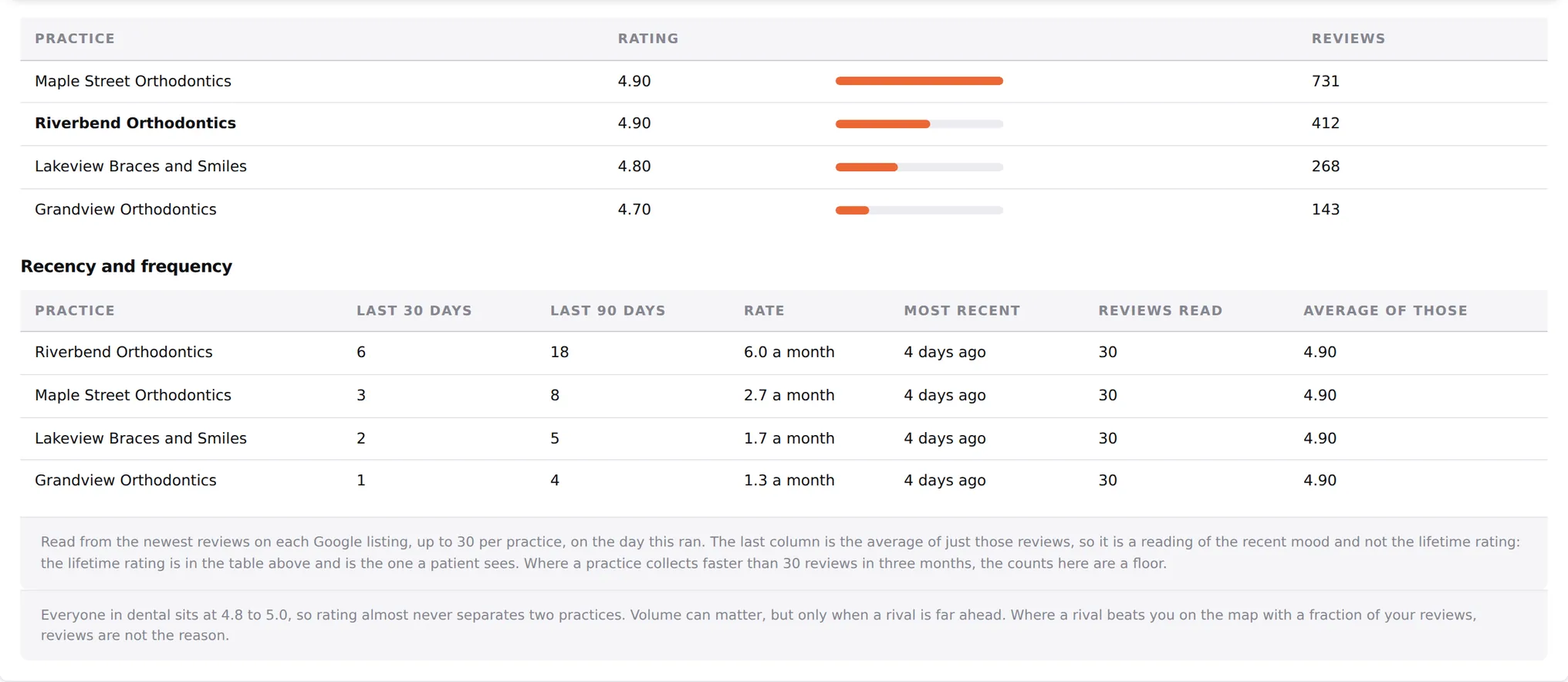 Review comparison from a report: review totals as bars for four
                practices, then a recency table showing reviews in the last
                thirty and ninety days, the monthly rate, and how long ago the
                most recent one arrived.